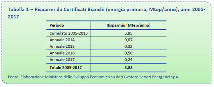Risparmi da Certificati Bianchi 2005 - 2017