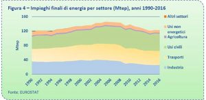 Impieghi finali energia per settore 1990 - 2016