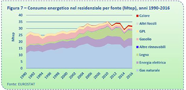 Consumo energetico nel residenziale per fonte 1990 - 2016