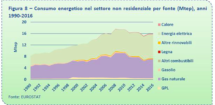 Consumo energetico nel settore non residenziale per fonte 2005 - 2016