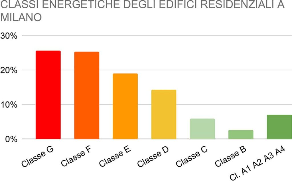 Case energivore in Milano - le classi energetiche