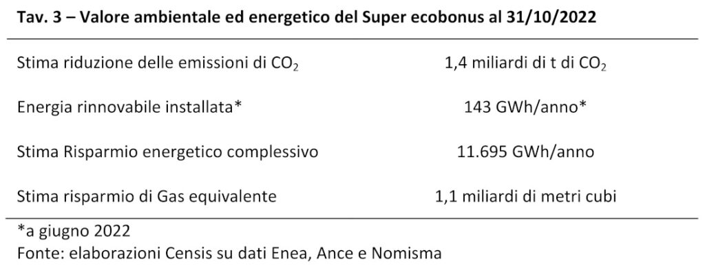 Costo del Superbonus compensato dal valore ambientale