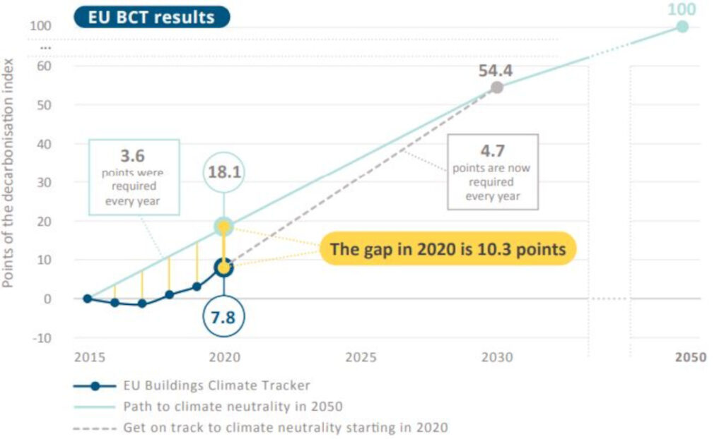 Decarbonizzazione degli edifici nel EU BCT