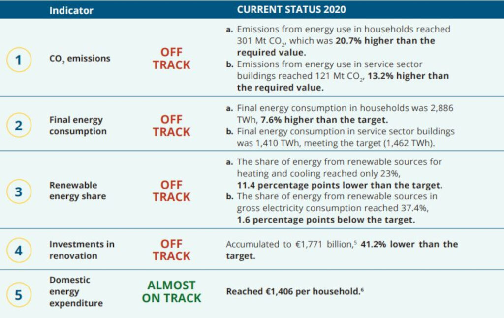 i 5 indicatori della decarbonizzazione degli edifici nel EU BCT