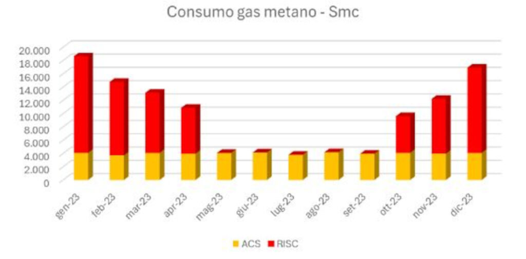 impianti tecnologici consumo gas