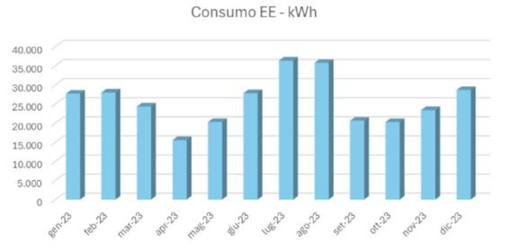 impianti tecnologici consumo elettricità